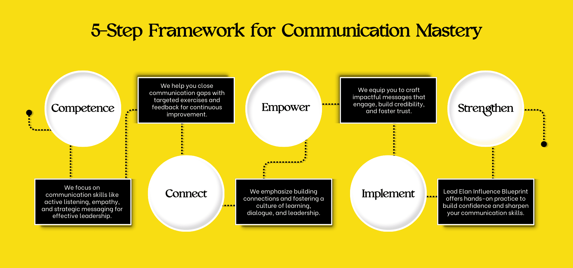 5 Step Framework for Communication Strategy