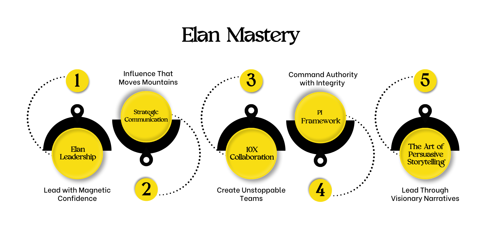 5 steps for Elan Mastery | Lead Elan
